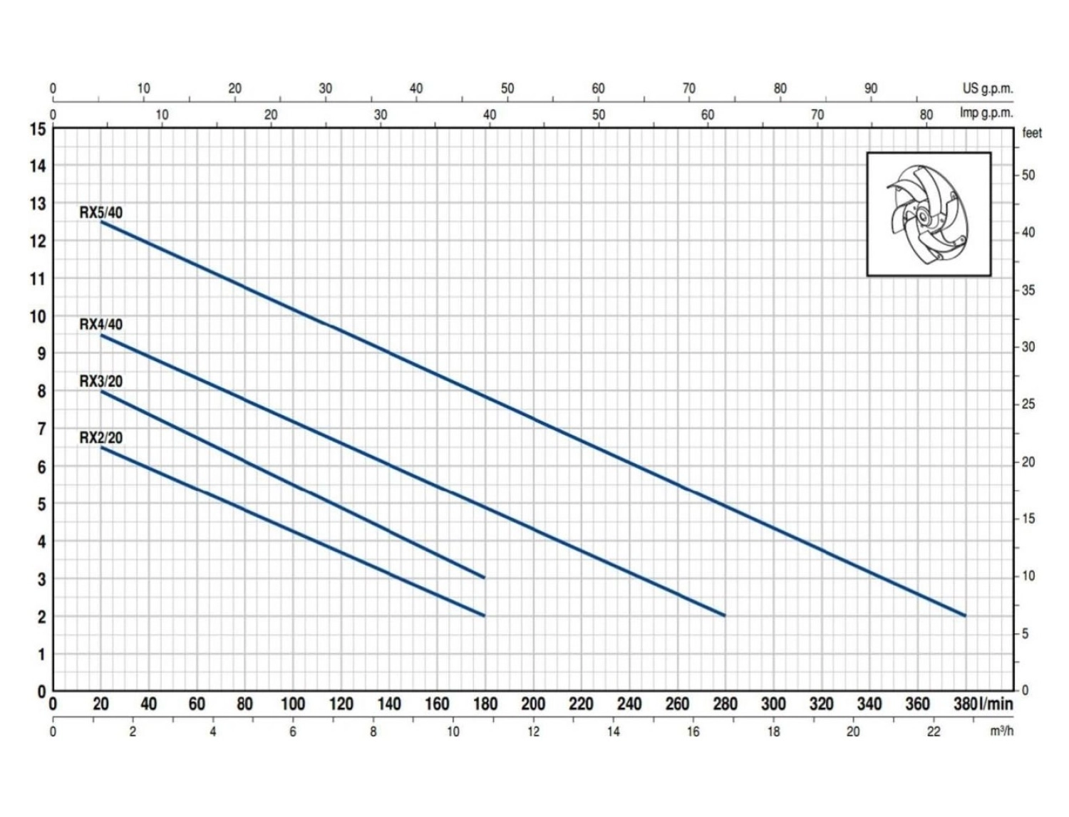 Pedrollo Rxm 4/40 Flatörlü Full Paslanmaz Drenaj Dalgıç Pompalar Monofaze (220V) 10 Mss 16.2 M³/H - Görsel 4