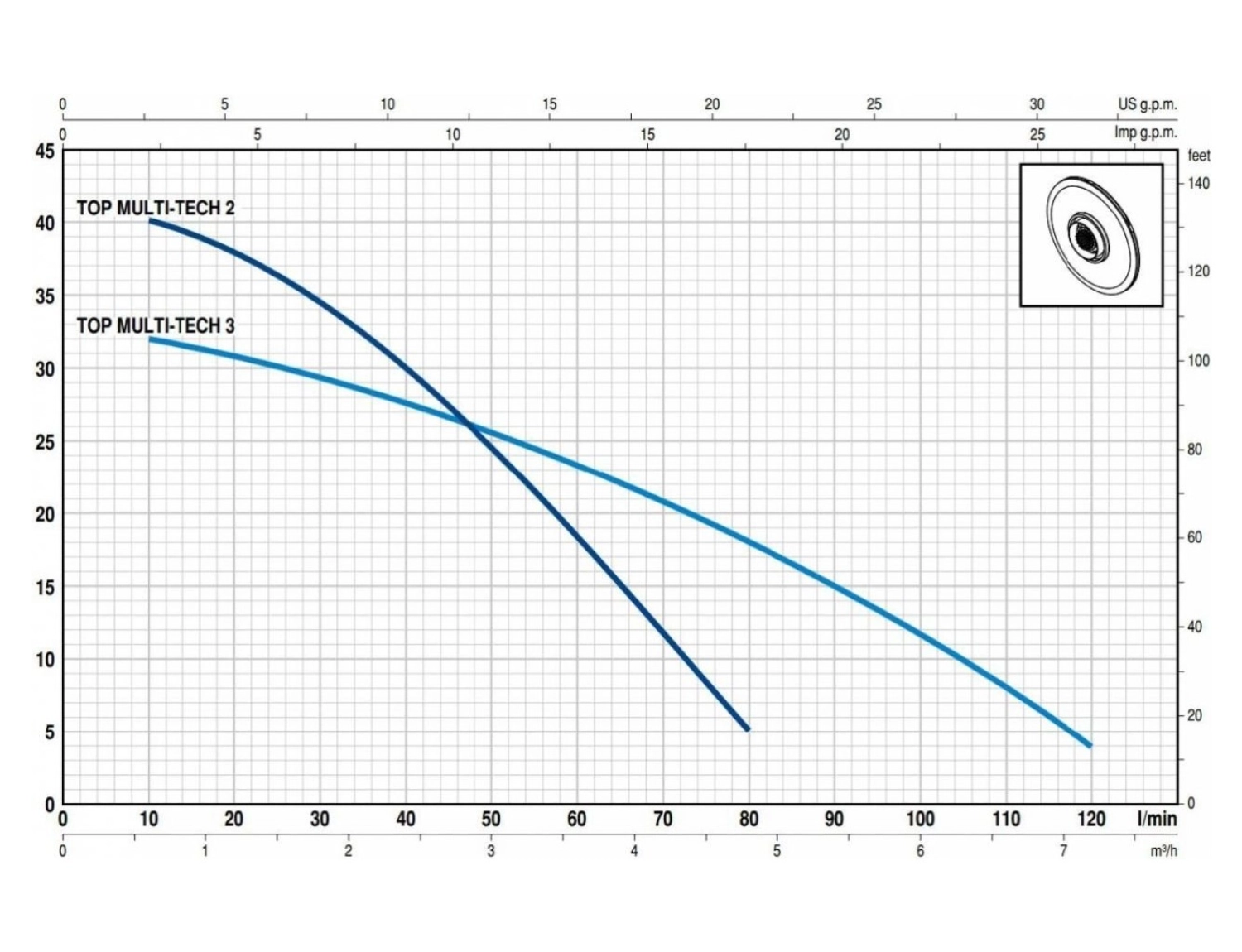 Pedrollo Top Multı 2 Tech Otomatik Hidroforlu Drenaj Dalgıç Pompa - Görsel 3