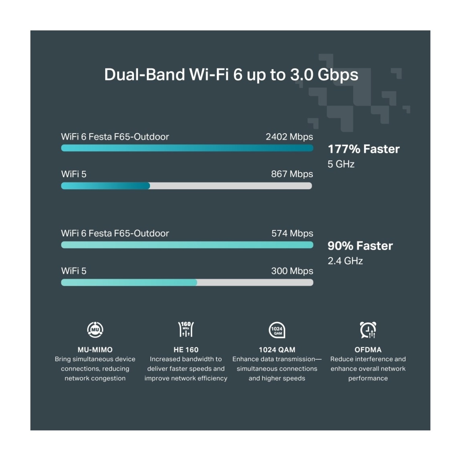 Tp-Link Festa F61-Outdoor Ax1800Mbps 1 Gigabit Port Dual-Band Wi-Fi 6 Dış Mekan Access Point - Görsel 8