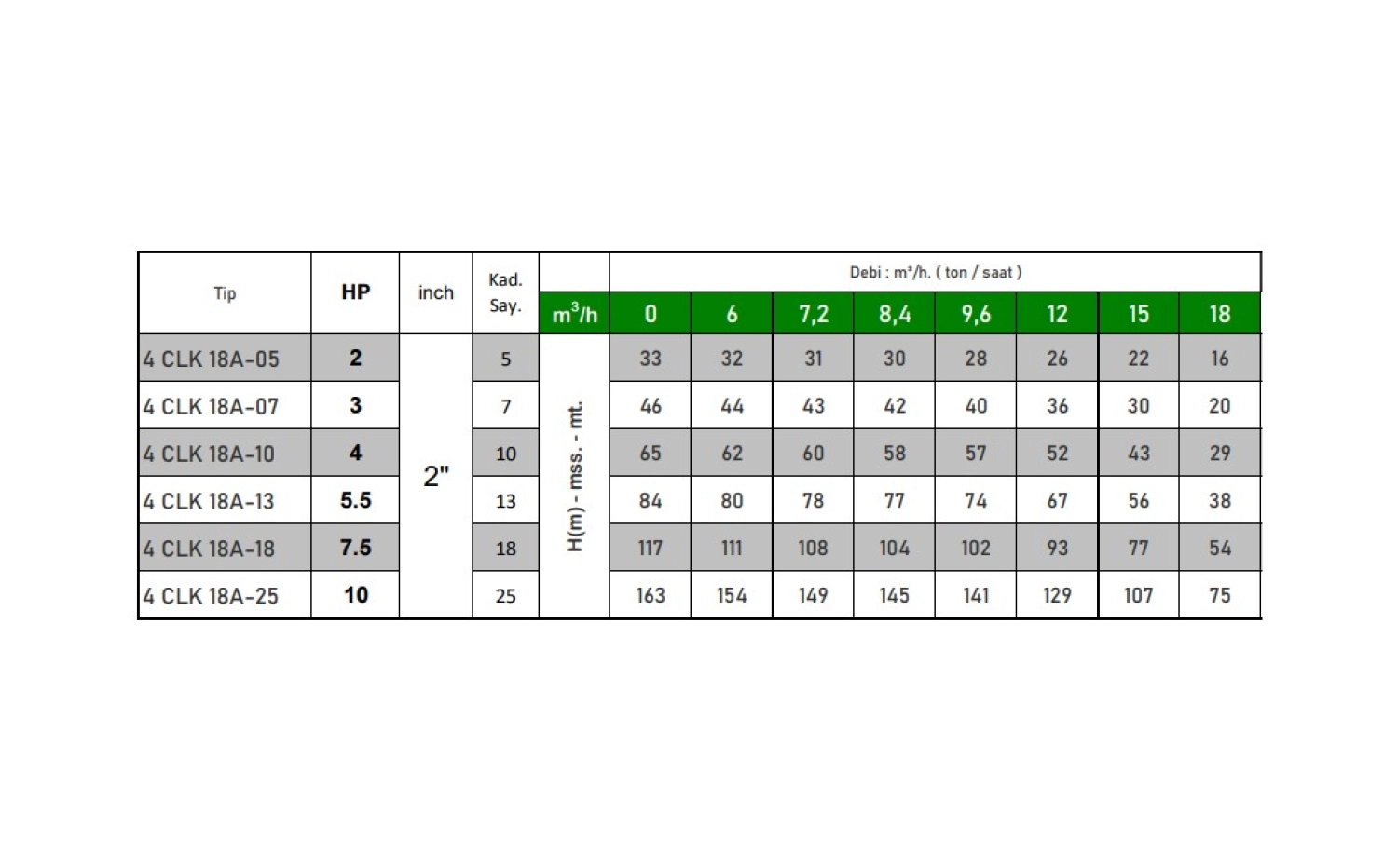 Vortex 4 Clk 18A-18 7.5 Hp Motora Çelik Fanlı Komple Paslanmaz 4" Dalgıç Pompa Kademesi - Görsel 2