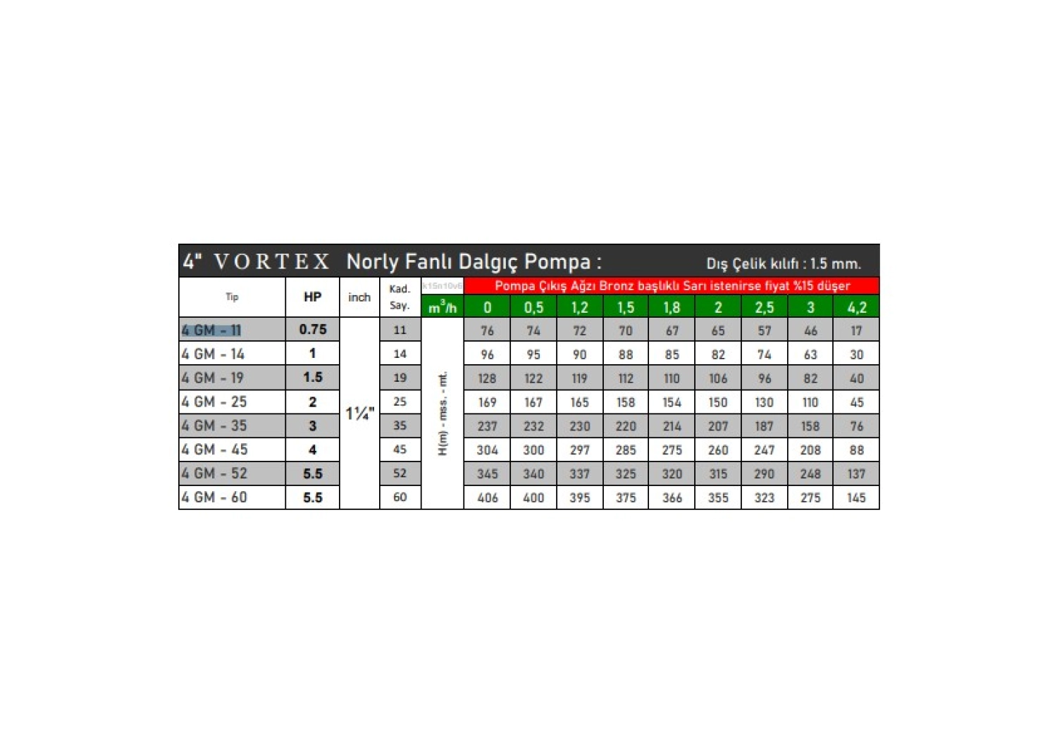 Vortex 4 Gm - 19 1.5 Hp Motora Paslanmaz Çelik Başlıklı Norly Fanlı Kum Savaşcısı 4" Dalgıç Pompa Kademesi - Görsel 2