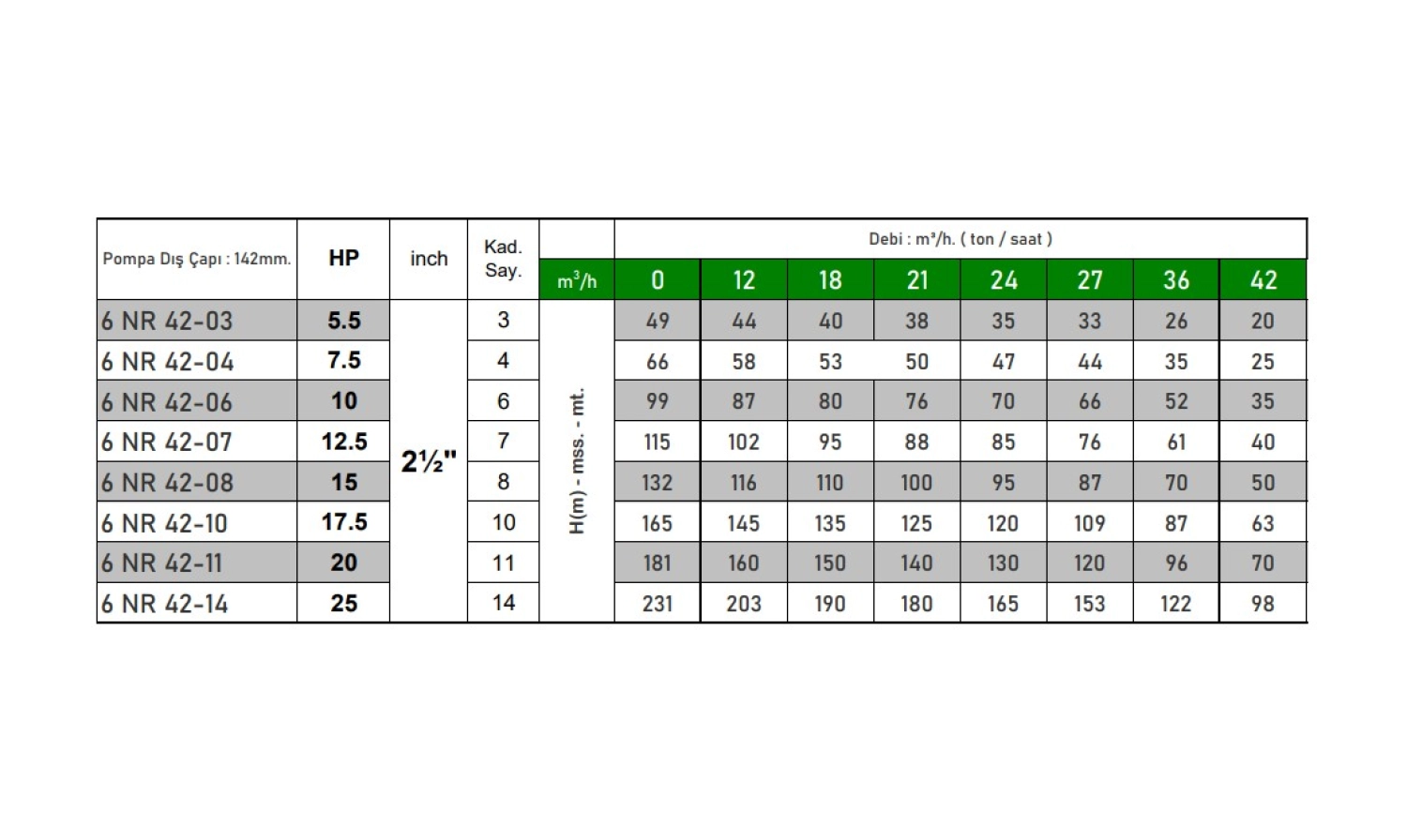 Vortex 6 Nr 42-08 15 Hp Motora Paslanmaz Çelik Gövdeli Norly Fanlı Kum Savaşcısı 6" Dalgıç Pompa Kademesi - Görsel 3