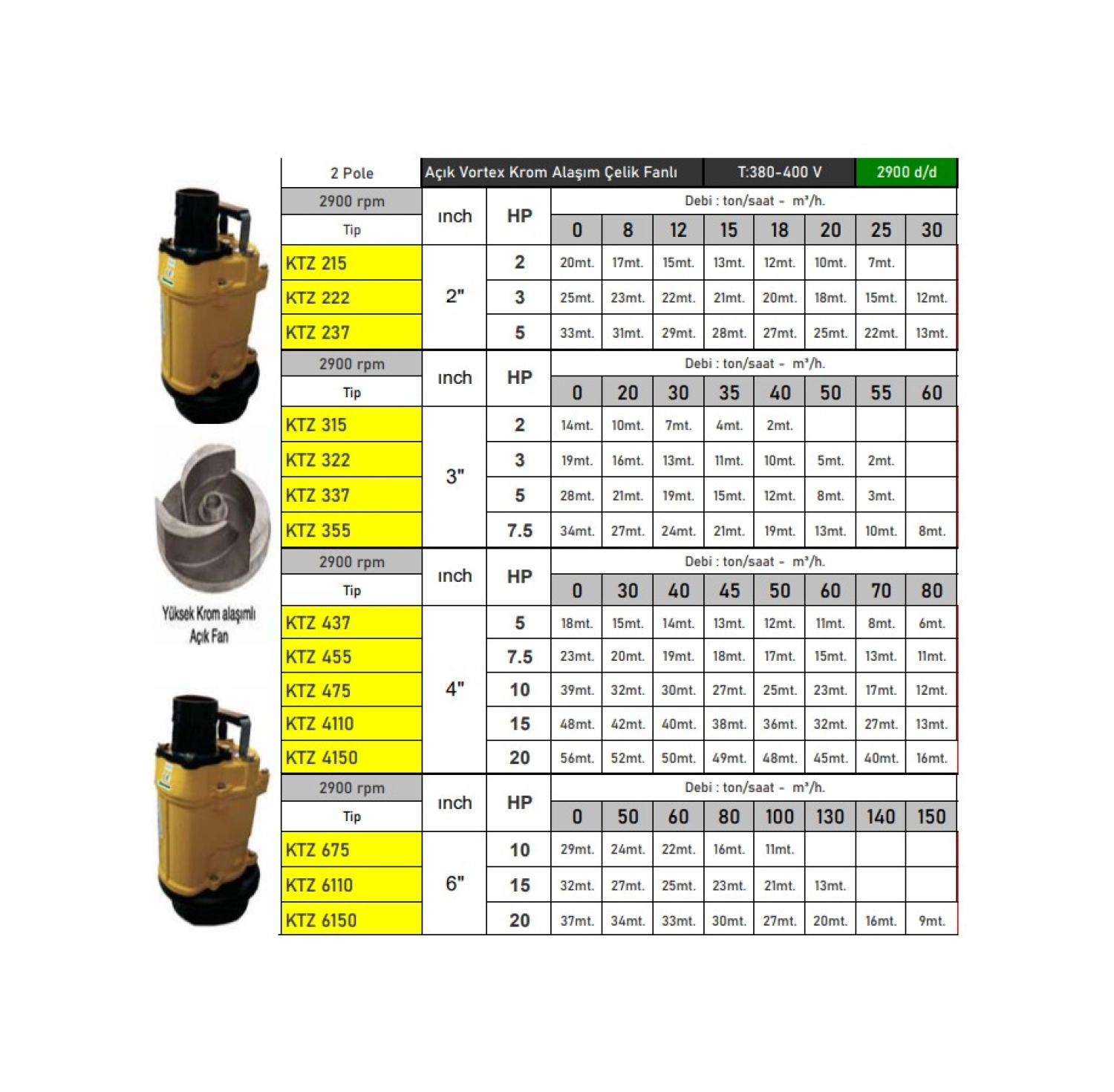 Vortex Ktz6110 15 Hp Çelik Fanlı Endüstriyel Tip Pis Su Dalgıç Çamur Pompası - Görsel 2